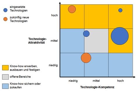 Innovative Sicherheitskonzepte